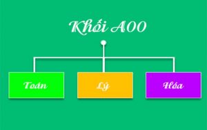 Tổ hợp các môn ở khối A